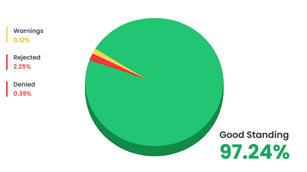 DENmaar Billing Graph
